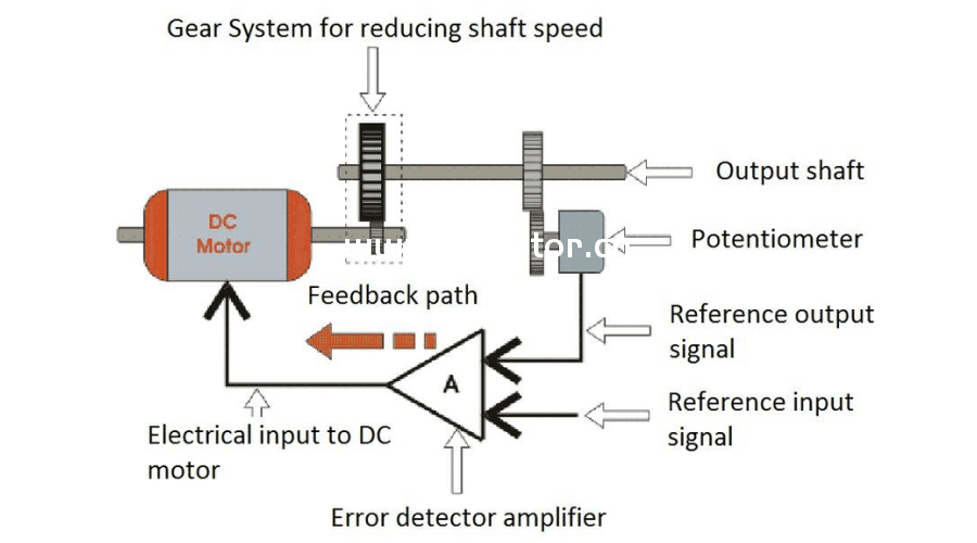 servo system mechanism